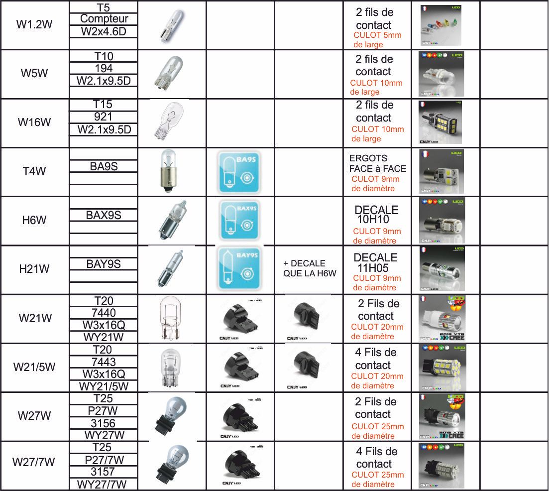 comment choisir son ampoule led CNJYLED.FR